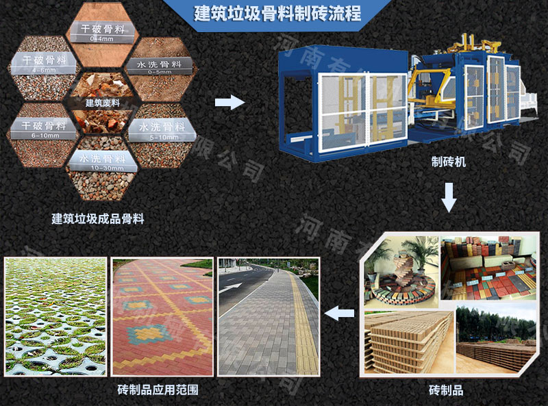 建筑垃圾骨料制砖流程